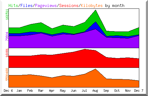 Hits Files Pageviews Sessions and Kilobytes by month during 2007