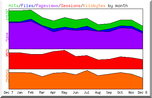 Hits Files Pageviews Sessions and Kilobytes by month during 2008